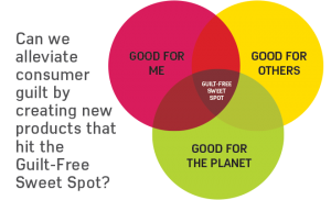 Can we alleviate consumer guilt by creating new products that hit the guilt free sweet spot?