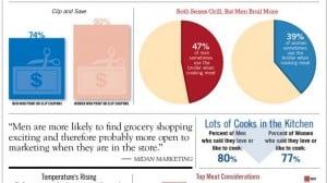 At least 47% of men are doing the family grocery shopping. 