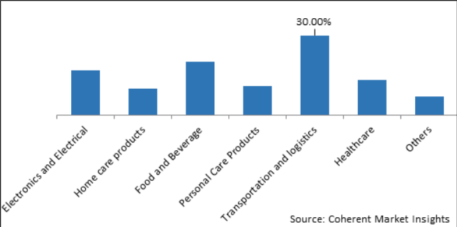 packaging use graph