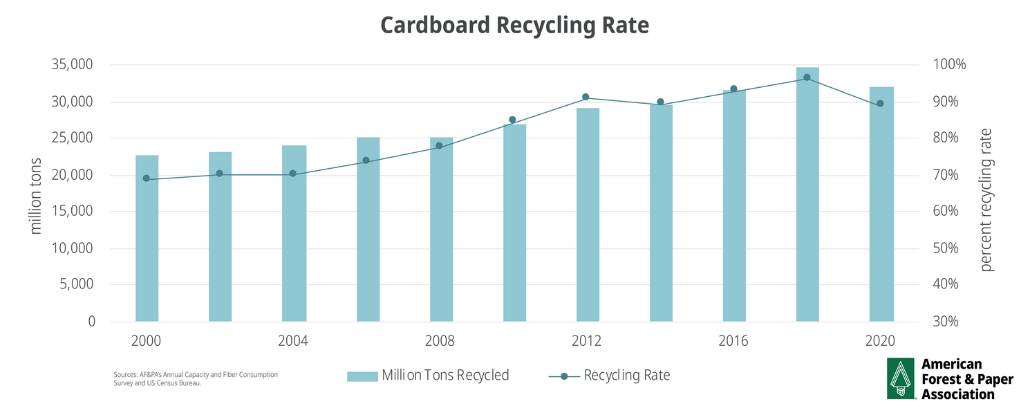 cardboard recycling rate - graph